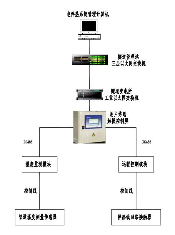 電伴熱控制系統(tǒng)